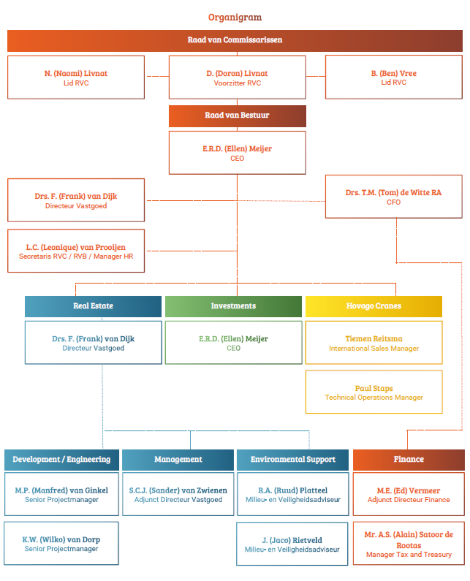 Organigram